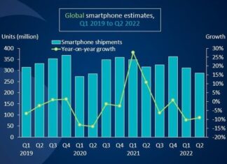 Los envíos globales de smartphones cayeron 9% en el segundo trimestre de 2022