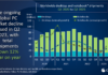 El declive del mercado mundial de PC disminuye a medida que los envíos caen un 12% en el segundo trimestre de 2023